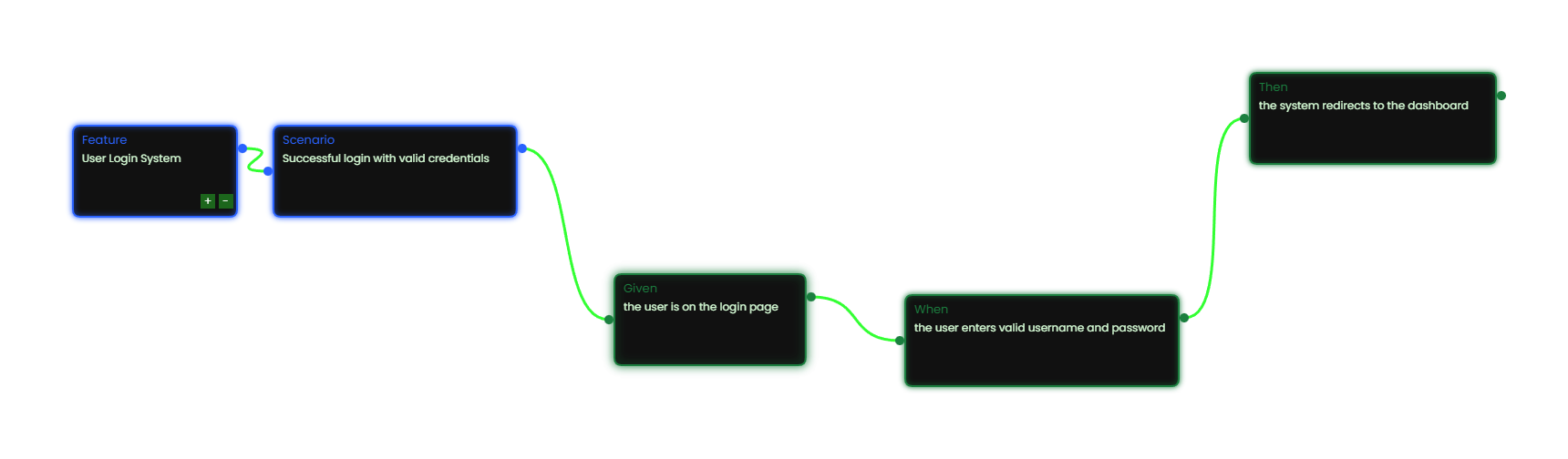 GherFlow Node Diagram